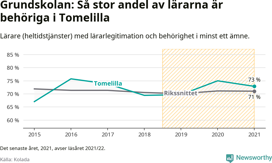 Graf: Lärarbehörighet i grundskolan i Tomelilla kommun